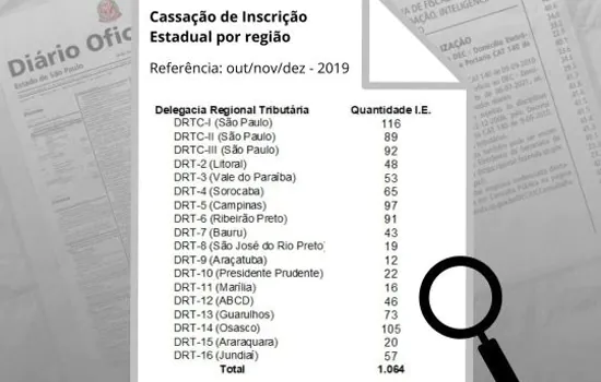 Inatividade presumida resulta em mais de mil contribuintes com inscrição estadual cassada