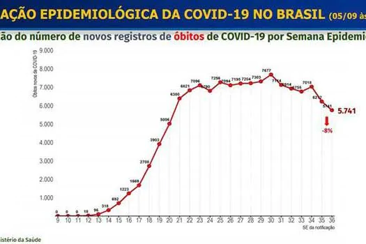 Covid-19: número de mortes cai 8% e média de casos cresce 5%