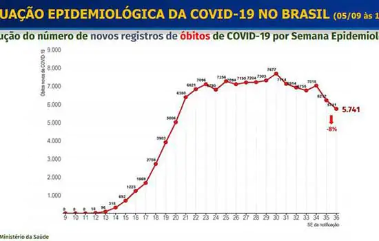 Covid-19: número de mortes cai 8% e média de casos cresce 5%