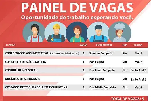 Mauá conta com 5 vagas de emprego cadastradas no CPTR