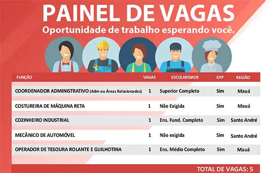 Mauá conta com 5 vagas de emprego cadastradas no CPTR