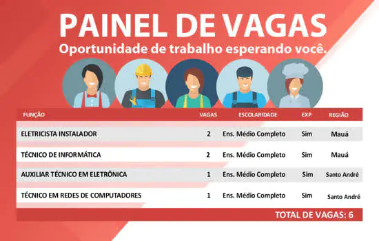 CPTR de Mauá oferece seis vagas de emprego