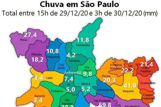 Grande SP tem mais temporais e risco de alagamento nesta quarta